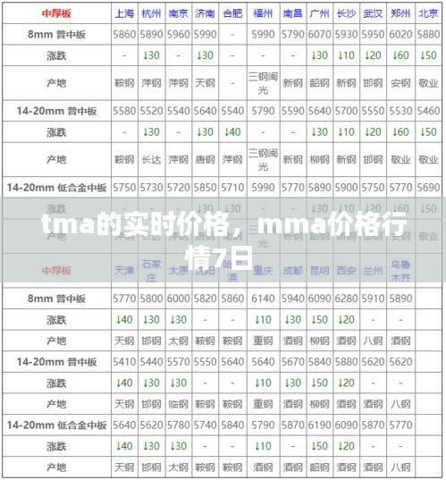 tma的实时价格，mma价格行情7日 