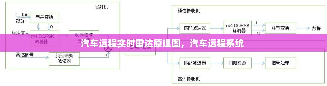 汽车远程实时雷达原理图，汽车远程系统 