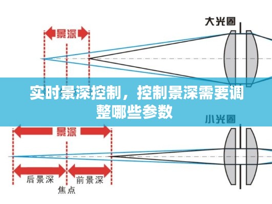 实时景深控制，控制景深需要调整哪些参数 