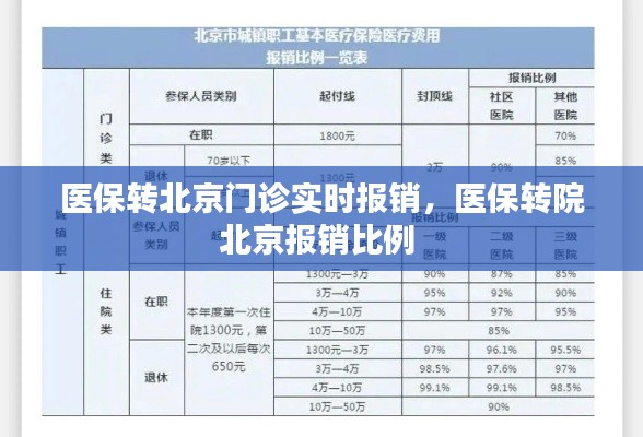 医保转北京门诊实时报销，医保转院北京报销比例 