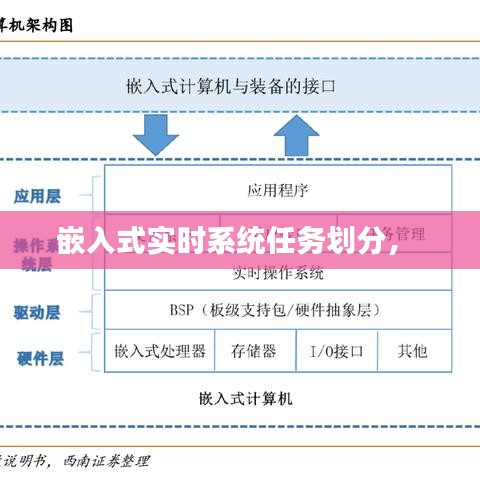 嵌入式实时系统任务划分， 