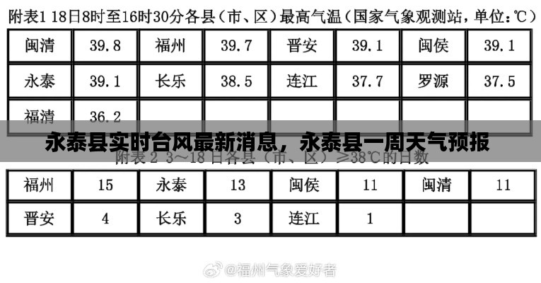 永泰县实时台风最新消息，永泰县一周天气预报 