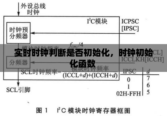 实时时钟判断是否初始化，时钟初始化函数 