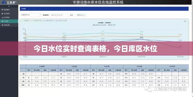 今日水位实时查询表格，今日库区水位 