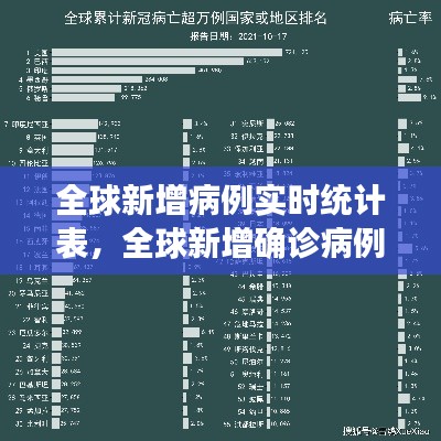 全球新增病例实时统计表，全球新增确诊病例 