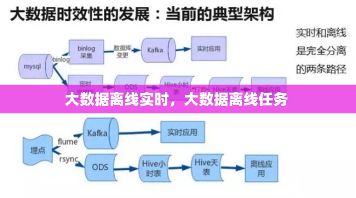 大数据离线实时，大数据离线任务 