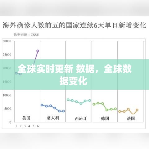 全球实时更新 数据，全球数据变化 