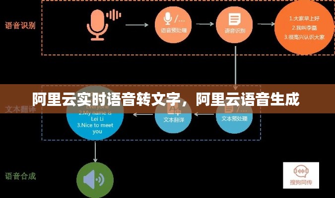 阿里云实时语音转文字，阿里云语音生成 