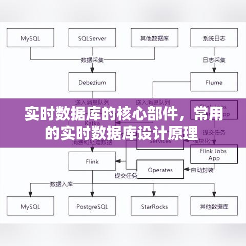 实时数据库的核心部件，常用的实时数据库设计原理 