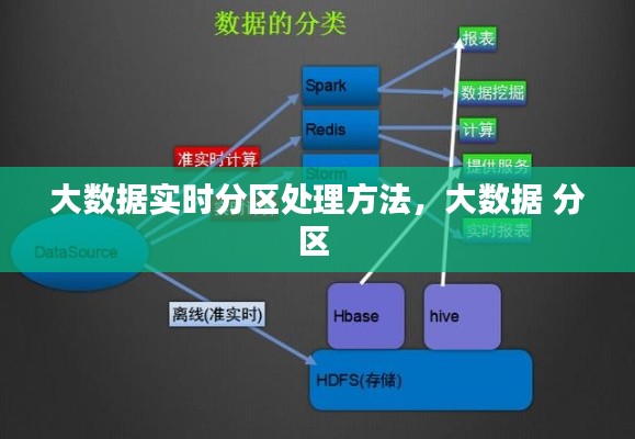 大数据实时分区处理方法，大数据 分区 