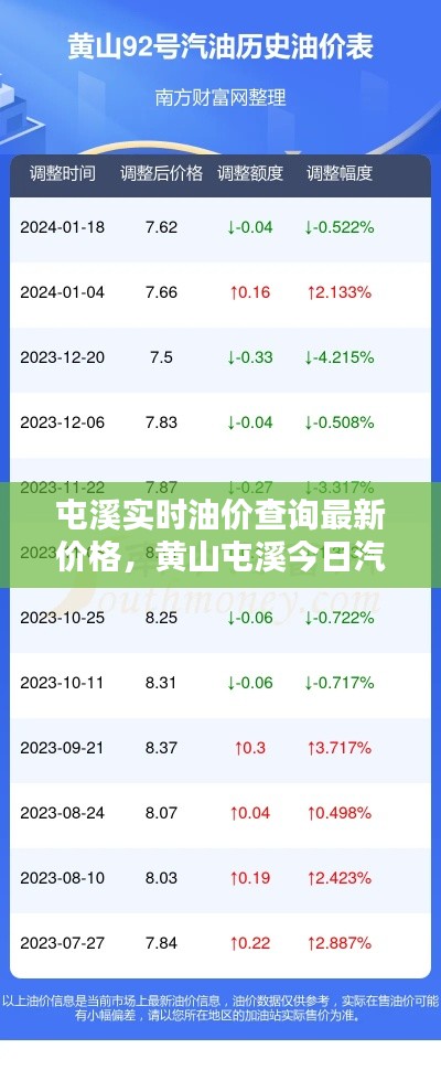 屯溪实时油价查询最新价格，黄山屯溪今日汽车油价 