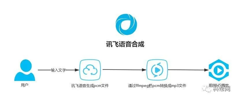 讯飞语音合成官方下载软件介绍及功能差异对比